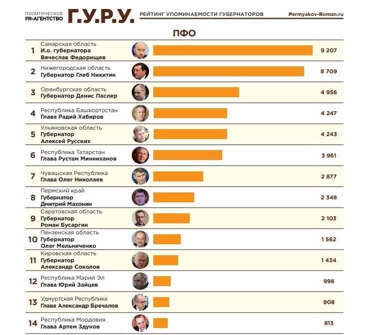 Никитин попал в топ-10 медиарейтинга глав российских регионов - фото 2