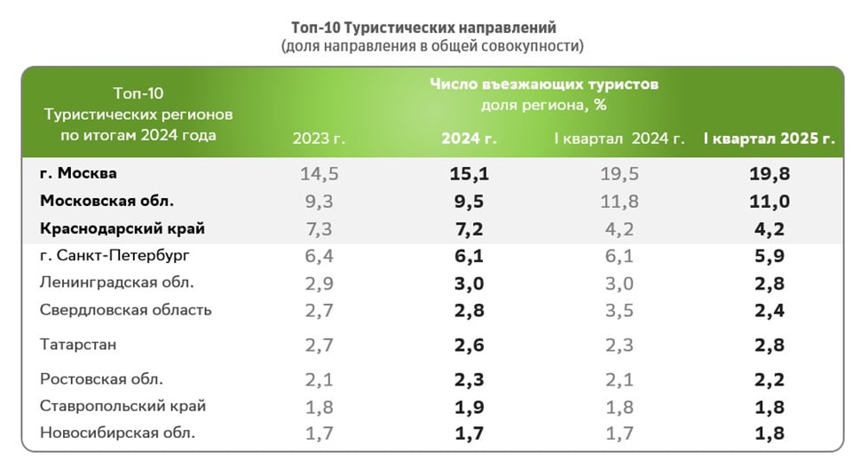 Россияне стали чаще путешествовать, но больше экономить на расходах в отпуске - фото 2
