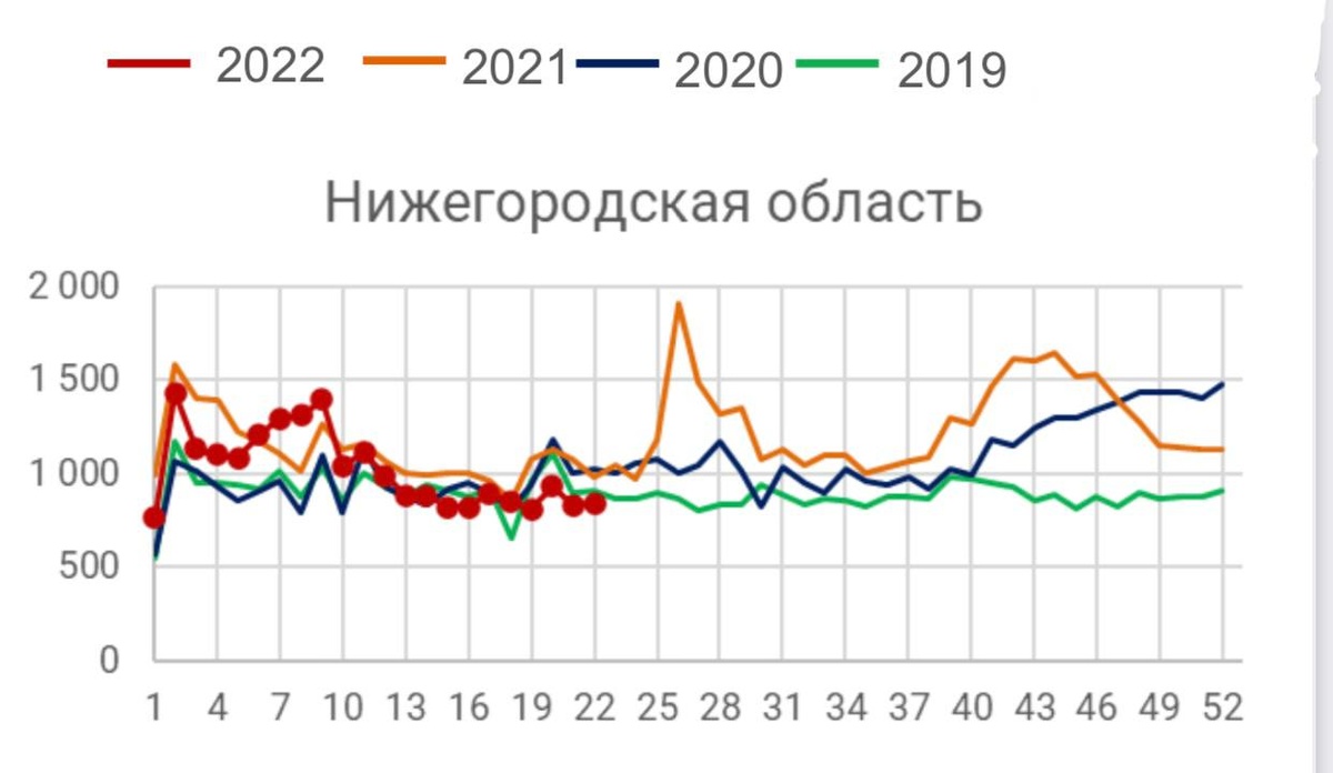 Смертность в Нижегородской области достигла исторического минимума - фото 1