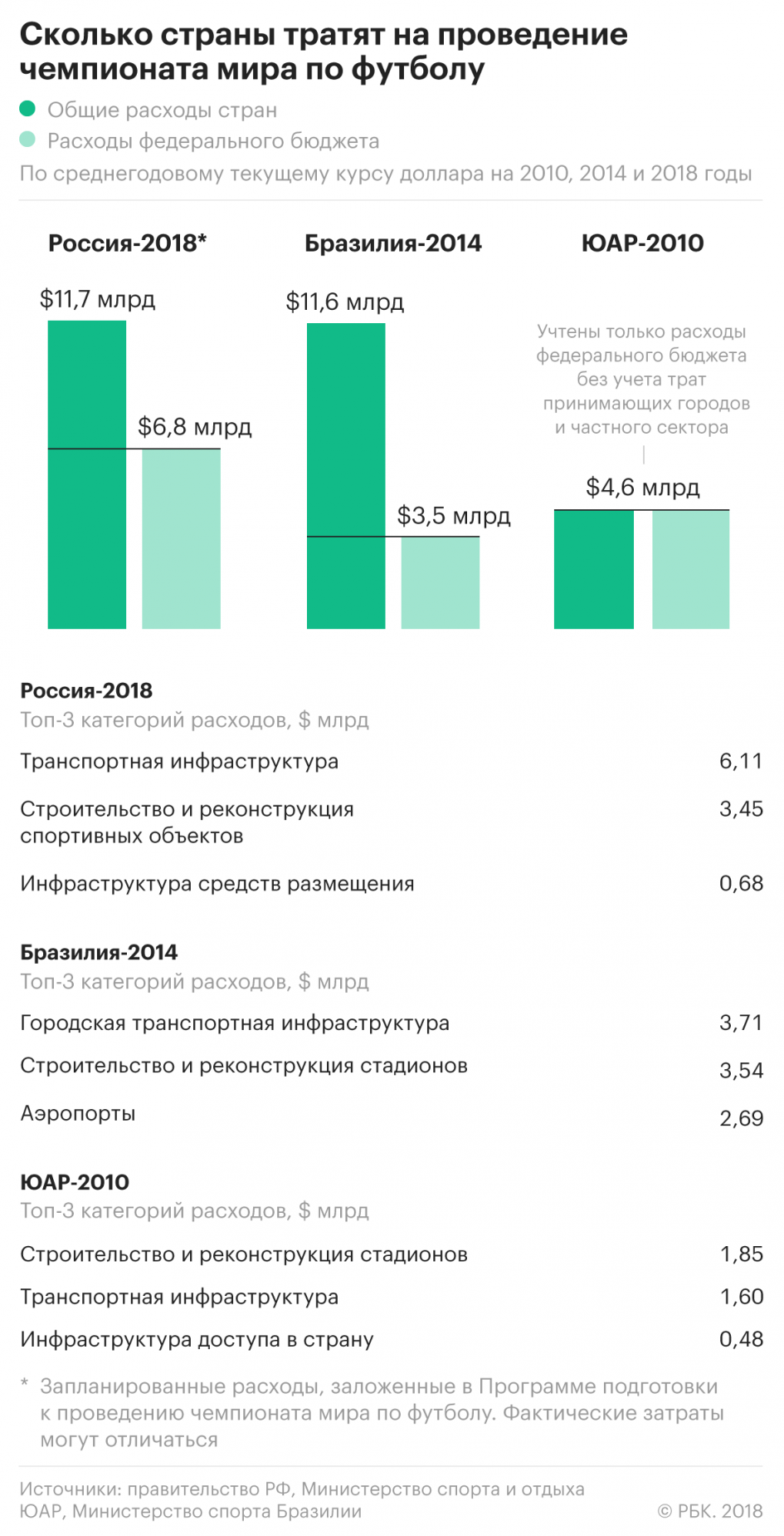 Сколько россия потратила на украину. Затраты на проведение ЧМ.