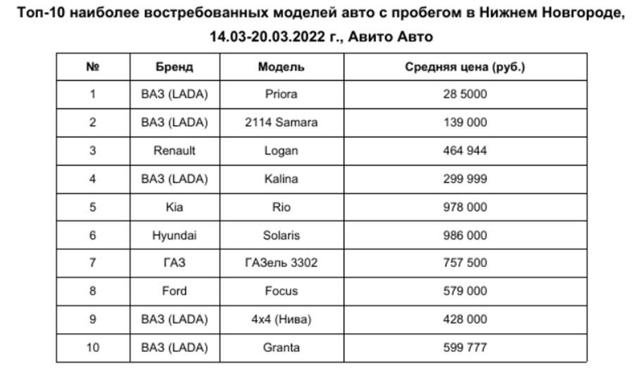 Эксперты составили топ-10 подержанных автомобилей в Нижнем Новгороде